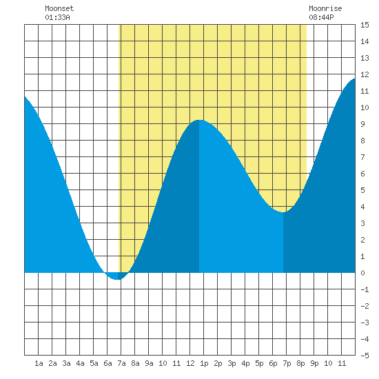 Center Slough Entrance tide chart for Wednesday, September 7, 2022