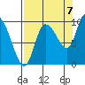 Center Slough Entrance tide chart for Wednesday, September 7, 2022