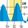 Center Slough Entrance tide chart for Monday, October 10, 2022