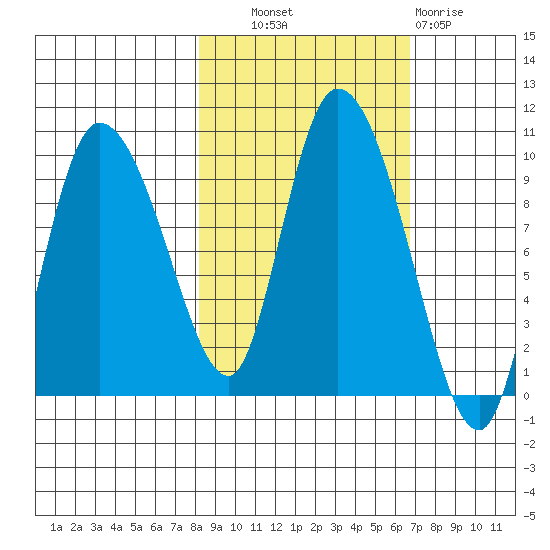 Center Slough Entrance tide chart for Tuesday, October 11, 2022