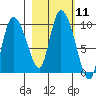 Center Slough Entrance tide chart for Tuesday, October 11, 2022