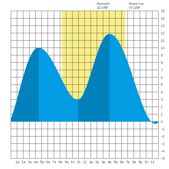 Center Slough Entrance tide chart for Thursday, October 13, 2022