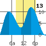 Center Slough Entrance tide chart for Thursday, October 13, 2022