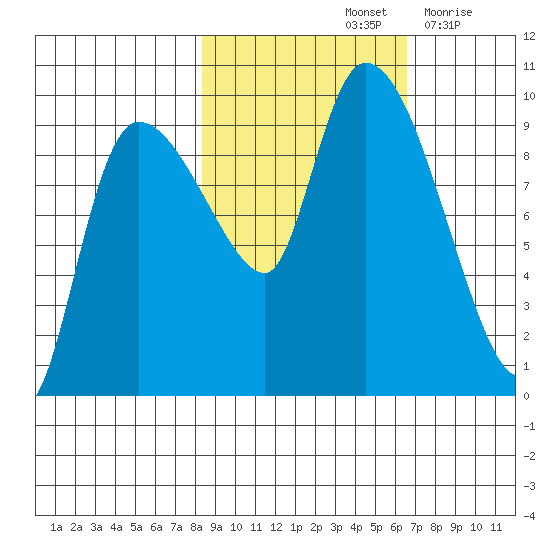Center Slough Entrance tide chart for Friday, October 14, 2022