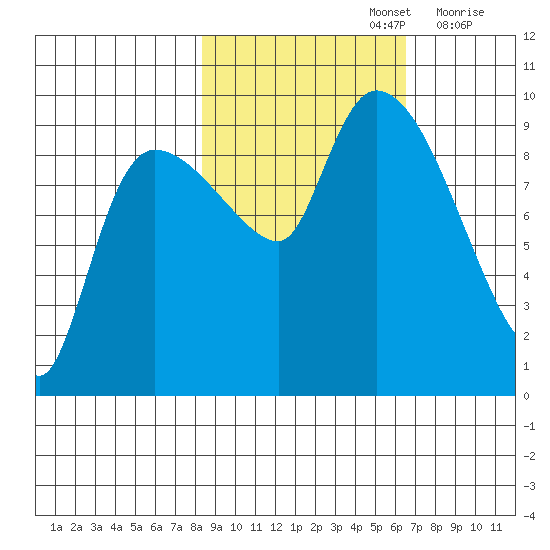 Center Slough Entrance tide chart for Saturday, October 15, 2022