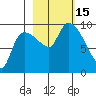 Center Slough Entrance tide chart for Saturday, October 15, 2022