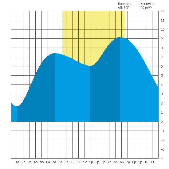 Center Slough Entrance tide chart for Sunday, October 16, 2022