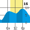 Center Slough Entrance tide chart for Sunday, October 16, 2022