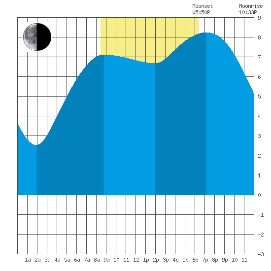 Center Slough Entrance tide chart for Monday, October 17, 2022