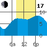 Center Slough Entrance tide chart for Monday, October 17, 2022