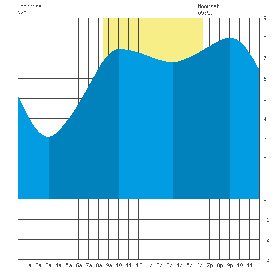 Center Slough Entrance tide chart for Tuesday, October 18, 2022