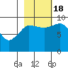 Center Slough Entrance tide chart for Tuesday, October 18, 2022