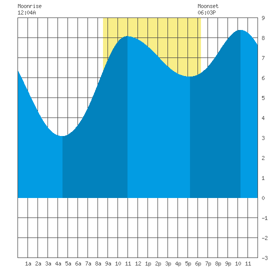Center Slough Entrance tide chart for Wednesday, October 19, 2022