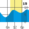 Center Slough Entrance tide chart for Wednesday, October 19, 2022