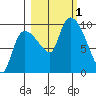 Center Slough Entrance tide chart for Saturday, October 1, 2022