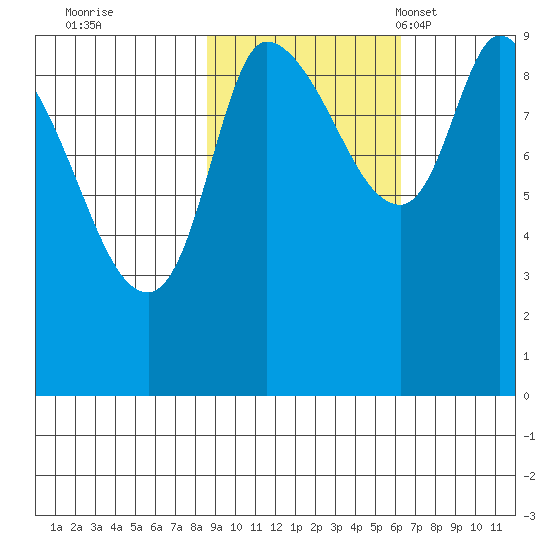 Center Slough Entrance tide chart for Thursday, October 20, 2022