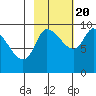 Center Slough Entrance tide chart for Thursday, October 20, 2022