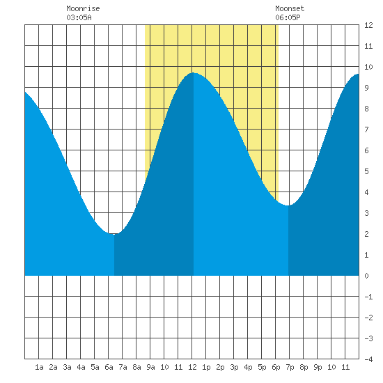 Center Slough Entrance tide chart for Friday, October 21, 2022