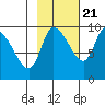 Center Slough Entrance tide chart for Friday, October 21, 2022