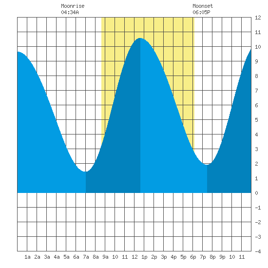 Center Slough Entrance tide chart for Saturday, October 22, 2022