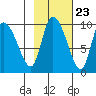 Center Slough Entrance tide chart for Sunday, October 23, 2022