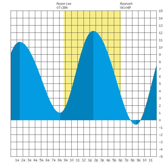 Center Slough Entrance tide chart for Monday, October 24, 2022