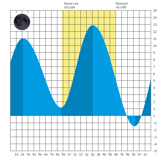 Center Slough Entrance tide chart for Tuesday, October 25, 2022