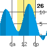 Center Slough Entrance tide chart for Wednesday, October 26, 2022