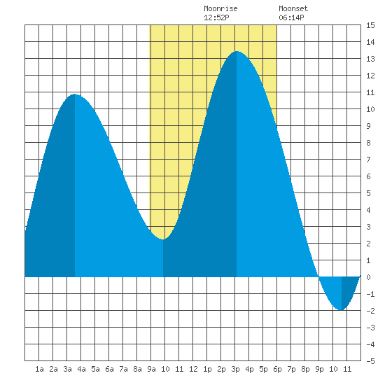 Center Slough Entrance tide chart for Thursday, October 27, 2022