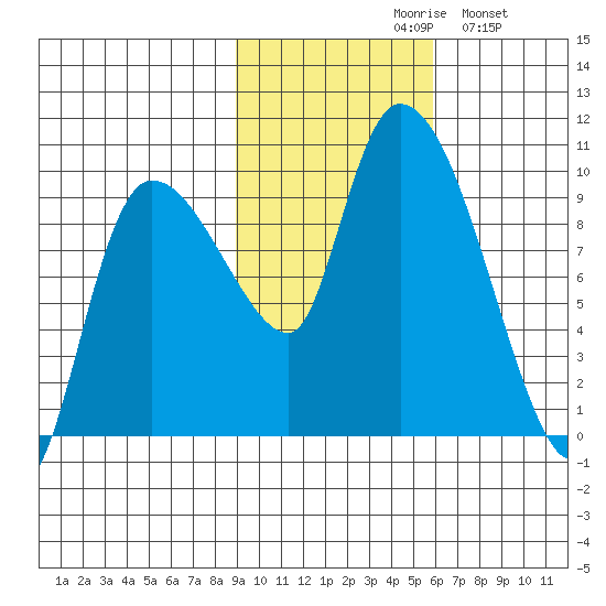 Center Slough Entrance tide chart for Saturday, October 29, 2022