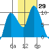 Center Slough Entrance tide chart for Saturday, October 29, 2022