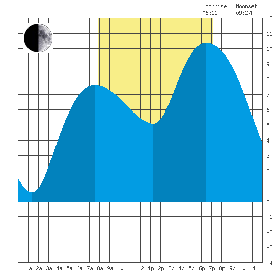 Center Slough Entrance tide chart for Sunday, October 2, 2022