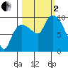 Center Slough Entrance tide chart for Sunday, October 2, 2022