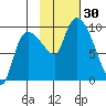 Center Slough Entrance tide chart for Sunday, October 30, 2022