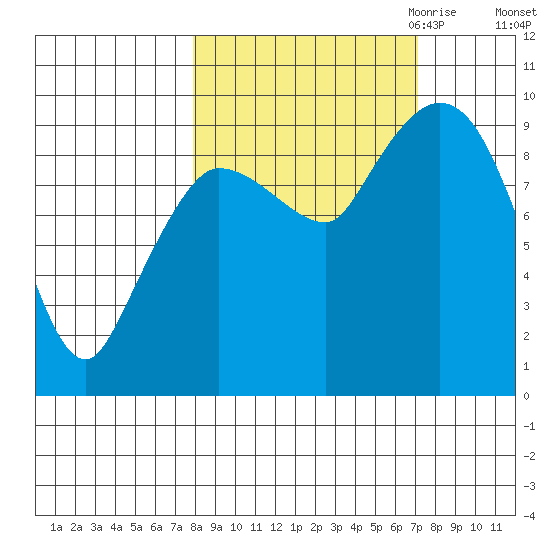 Center Slough Entrance tide chart for Monday, October 3, 2022