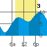 Center Slough Entrance tide chart for Monday, October 3, 2022