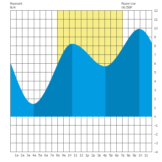Center Slough Entrance tide chart for Tuesday, October 4, 2022