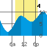 Center Slough Entrance tide chart for Tuesday, October 4, 2022