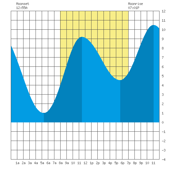 Center Slough Entrance tide chart for Wednesday, October 5, 2022