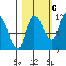 Center Slough Entrance tide chart for Thursday, October 6, 2022