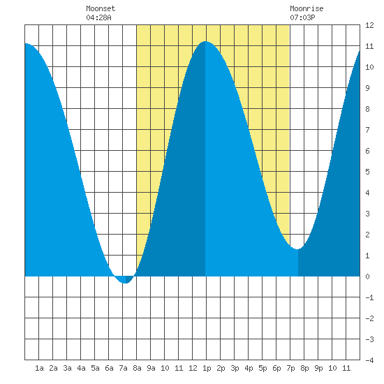 Center Slough Entrance tide chart for Friday, October 7, 2022
