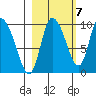 Center Slough Entrance tide chart for Friday, October 7, 2022