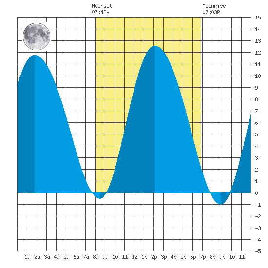 Center Slough Entrance tide chart for Sunday, October 9, 2022