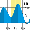 Center Slough Entrance tide chart for Thursday, November 10, 2022