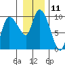 Center Slough Entrance tide chart for Friday, November 11, 2022