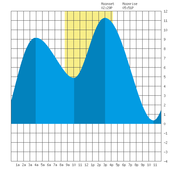 Center Slough Entrance tide chart for Saturday, November 12, 2022