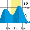 Center Slough Entrance tide chart for Saturday, November 12, 2022