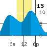Center Slough Entrance tide chart for Sunday, November 13, 2022