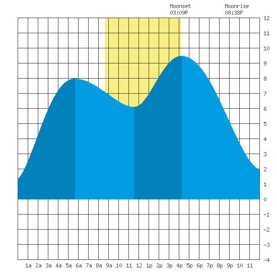 Center Slough Entrance tide chart for Monday, November 14, 2022