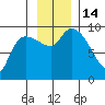 Center Slough Entrance tide chart for Monday, November 14, 2022